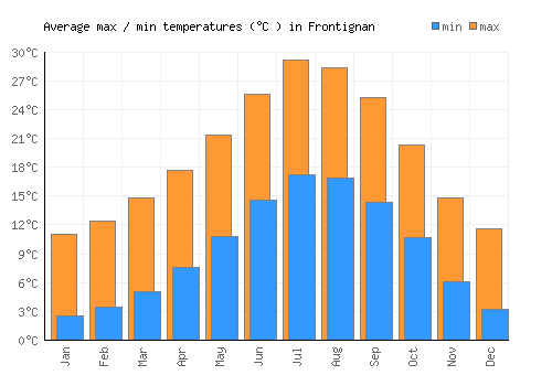 Frontignan average minimum / maximum temperatures (Celsius)