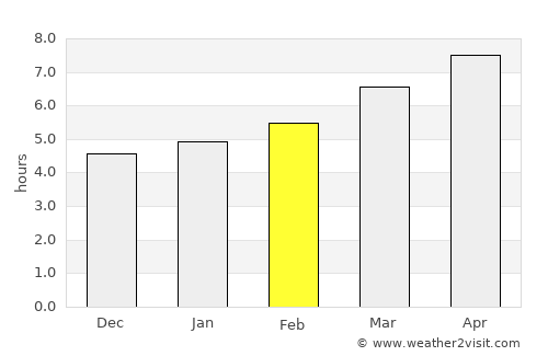 Frontignan average rain in February
