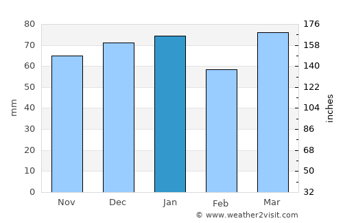 Frontignan average rain in January