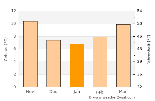 Frontignan average temperature in January