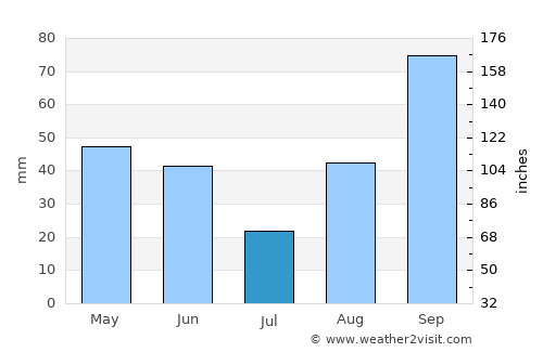 Frontignan average rain in July