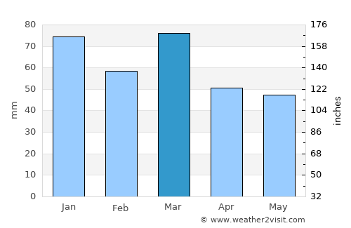 Frontignan average rain in March
