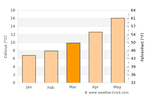 Frontignan average temperature in March