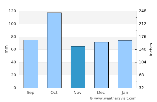 Frontignan average rain in November