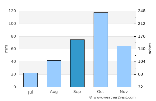 Frontignan average rain in September
