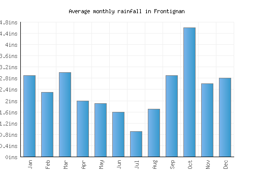 Frontignan monthly rainfall chart (inches)