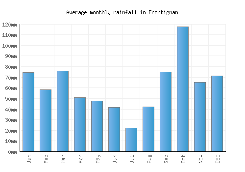 Frontignan monthly rainfall chart (mm)