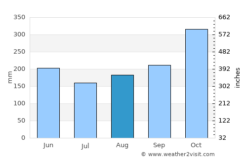 Frontino average rain in August