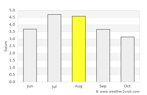 Frontino average rain in August