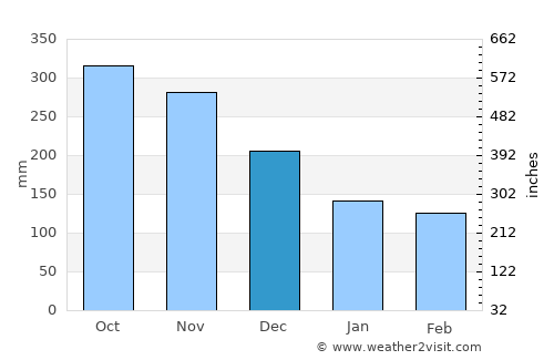 Frontino average rain in December