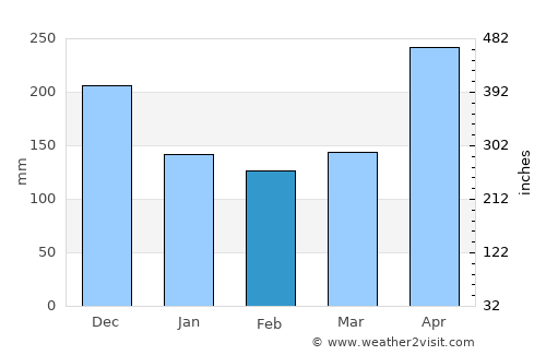 Frontino average rain in February