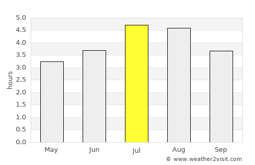 Frontino average rain in July