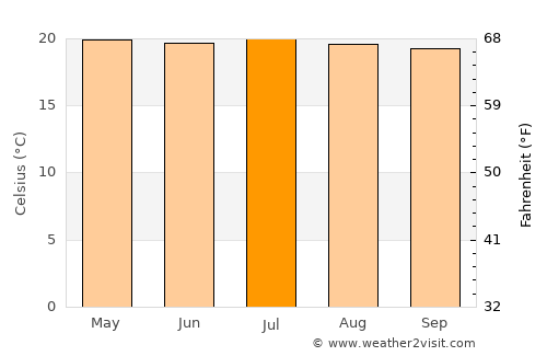 Frontino average temperature in July