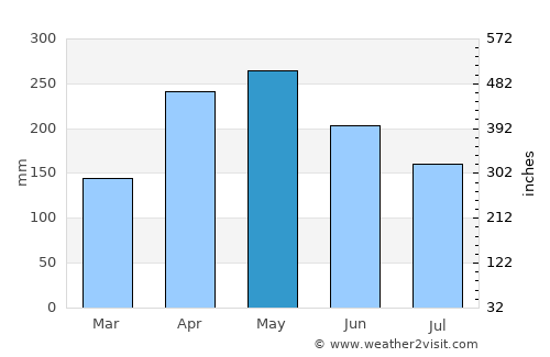 Frontino average rain in May