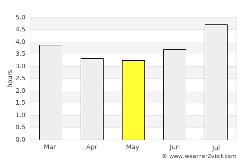 Frontino average rain in May