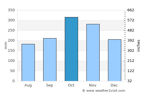 Frontino average rain in October