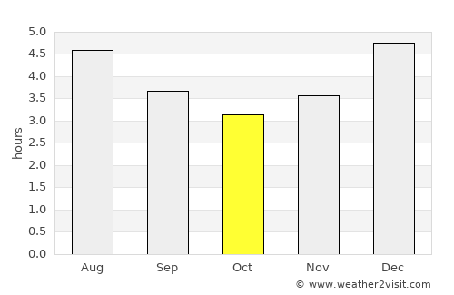 Frontino average rain in October