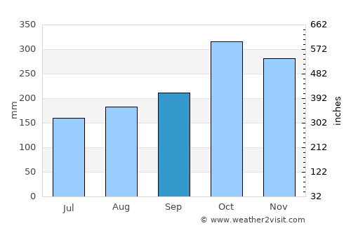 Frontino average rain in September