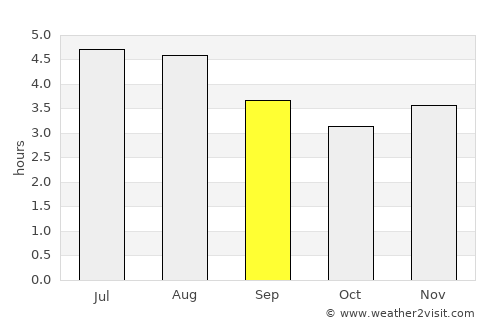 Frontino average rain in September