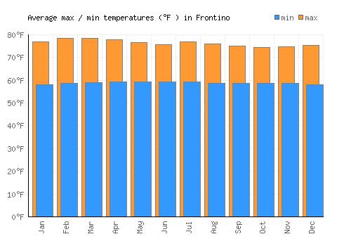 Frontino average minimum / maximum temperatures (Fahrenheit)