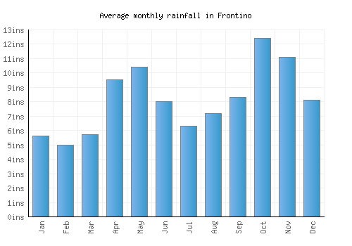 Frontino monthly rainfall chart (inches)