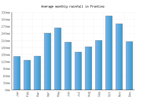Frontino monthly rainfall chart (mm)