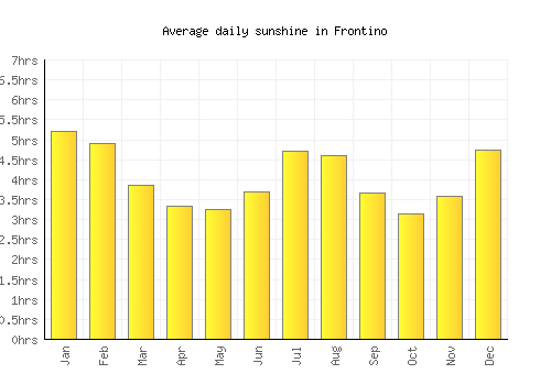 Frontino average daily sunshine chart