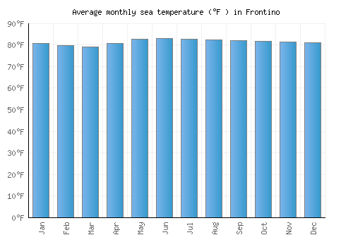 Frontino average sea temperature chart (Fahrenheit)