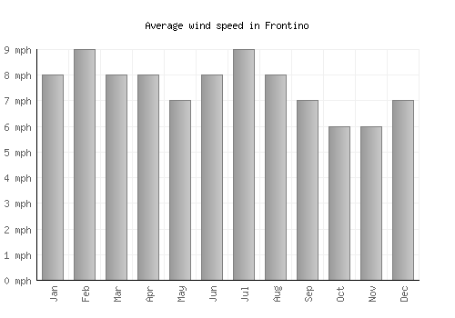 Frontino average winspeed by month (mph)