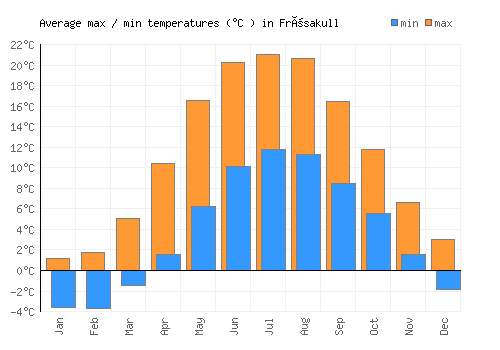 Frösakull average minimum / maximum temperatures (Celsius)