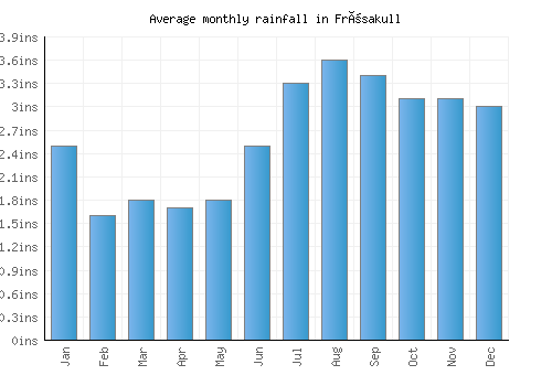 Frösakull monthly rainfall chart (inches)