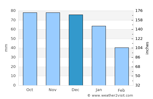 Frösakull average rain in December
