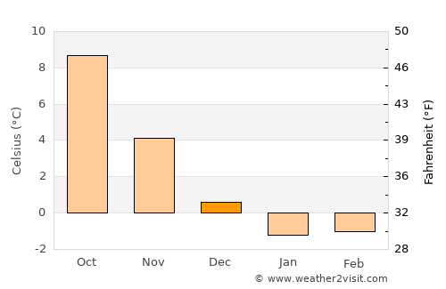 Frösakull average temperature in December
