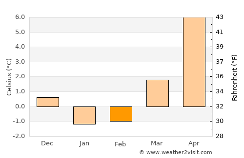 Frösakull average temperature in February