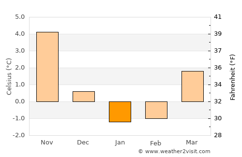 Frösakull average temperature in January