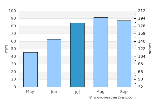 Frösakull average rain in July