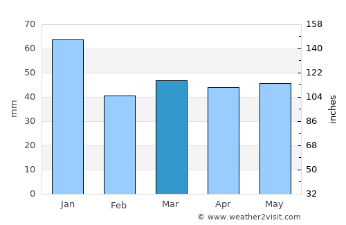Frösakull average rain in March
