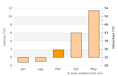 Frösakull average temperature in March