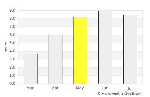 Frösakull average rain in May