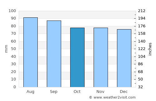 Frösakull average rain in October