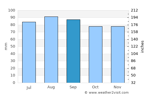 Frösakull average rain in September