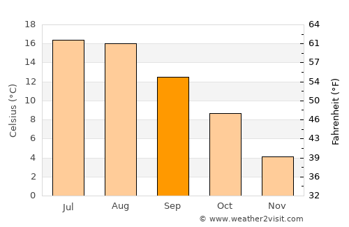 Frösakull average temperature in September