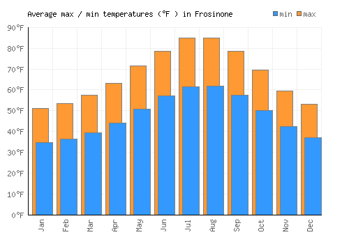 Frosinone average minimum / maximum temperatures (Fahrenheit)