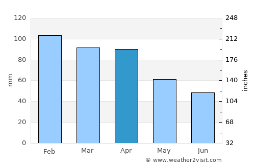 Frosinone average rain in April