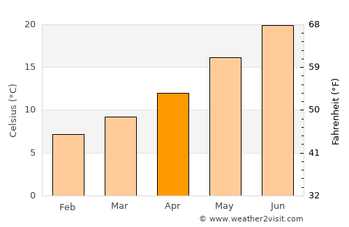Frosinone average temperature in April