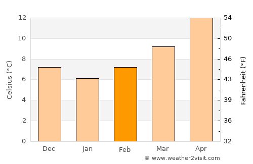 Frosinone average temperature in February