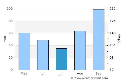 Frosinone average rain in July