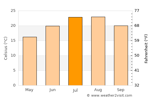 Frosinone average temperature in July