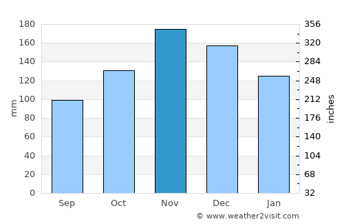 Frosinone average rain in November