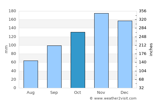 Frosinone average rain in October